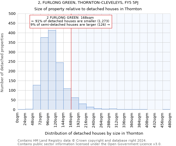 2, FURLONG GREEN, THORNTON-CLEVELEYS, FY5 5PJ: Size of property relative to detached houses in Thornton