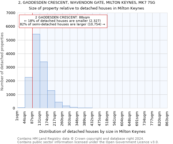 2, GADDESDEN CRESCENT, WAVENDON GATE, MILTON KEYNES, MK7 7SG: Size of property relative to detached houses in Milton Keynes