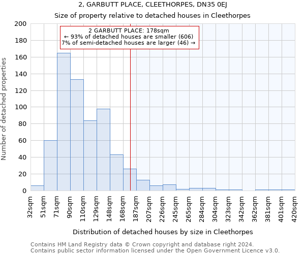 2, GARBUTT PLACE, CLEETHORPES, DN35 0EJ: Size of property relative to detached houses in Cleethorpes