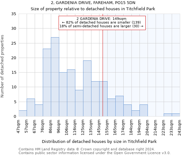 2, GARDENIA DRIVE, FAREHAM, PO15 5DN: Size of property relative to detached houses in Titchfield Park