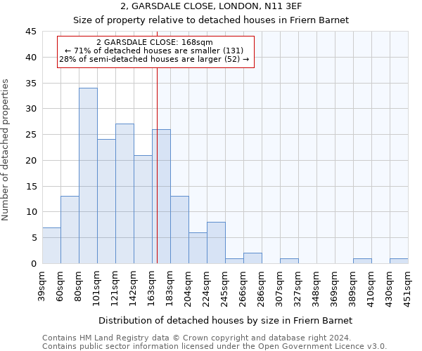 2, GARSDALE CLOSE, LONDON, N11 3EF: Size of property relative to detached houses in Friern Barnet