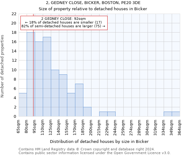 2, GEDNEY CLOSE, BICKER, BOSTON, PE20 3DE: Size of property relative to detached houses in Bicker