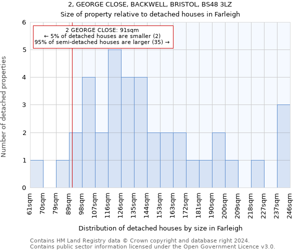 2, GEORGE CLOSE, BACKWELL, BRISTOL, BS48 3LZ: Size of property relative to detached houses in Farleigh