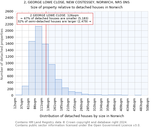 2, GEORGE LOWE CLOSE, NEW COSTESSEY, NORWICH, NR5 0NS: Size of property relative to detached houses in Norwich