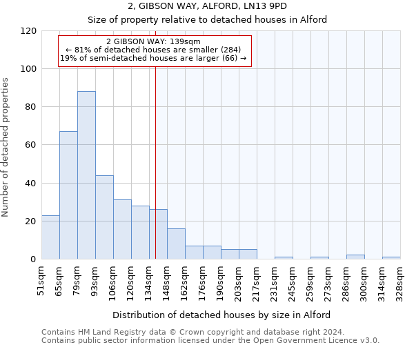 2, GIBSON WAY, ALFORD, LN13 9PD: Size of property relative to detached houses in Alford