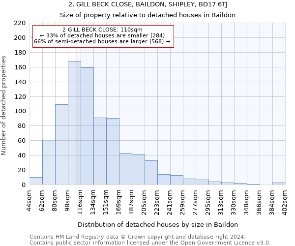 2, GILL BECK CLOSE, BAILDON, SHIPLEY, BD17 6TJ: Size of property relative to detached houses in Baildon