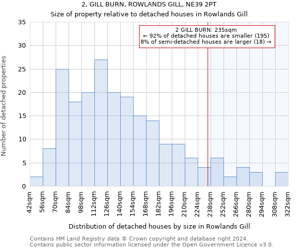 2, GILL BURN, ROWLANDS GILL, NE39 2PT: Size of property relative to detached houses in Rowlands Gill