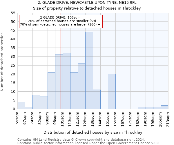 2, GLADE DRIVE, NEWCASTLE UPON TYNE, NE15 9FL: Size of property relative to detached houses in Throckley