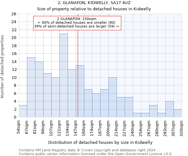 2, GLANAFON, KIDWELLY, SA17 4UZ: Size of property relative to detached houses in Kidwelly