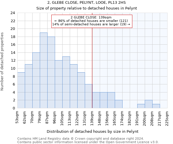 2, GLEBE CLOSE, PELYNT, LOOE, PL13 2HS: Size of property relative to detached houses in Pelynt