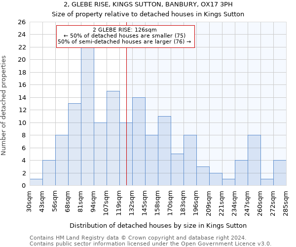 2, GLEBE RISE, KINGS SUTTON, BANBURY, OX17 3PH: Size of property relative to detached houses in Kings Sutton