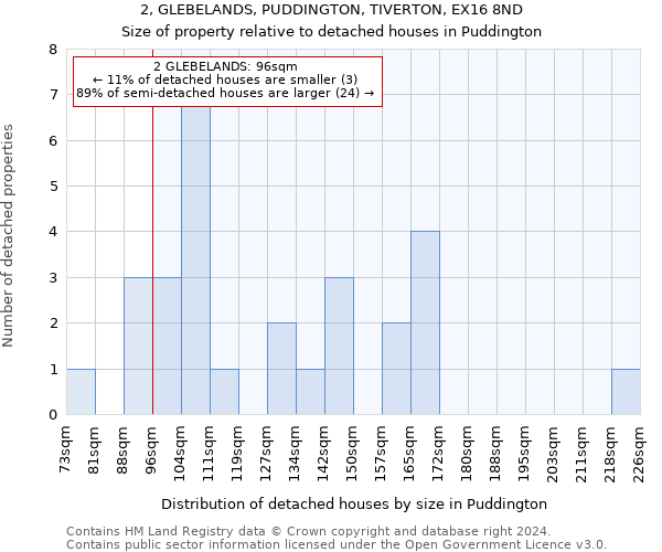 2, GLEBELANDS, PUDDINGTON, TIVERTON, EX16 8ND: Size of property relative to detached houses in Puddington