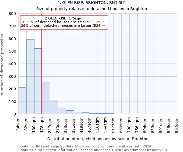 2, GLEN RISE, BRIGHTON, BN1 5LP: Size of property relative to detached houses in Brighton