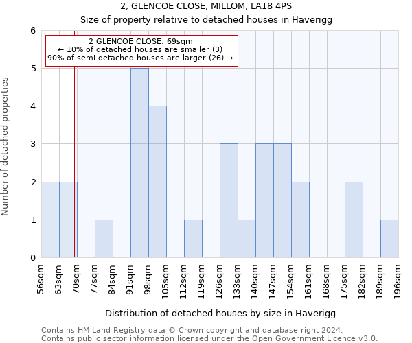 2, GLENCOE CLOSE, MILLOM, LA18 4PS: Size of property relative to detached houses in Haverigg