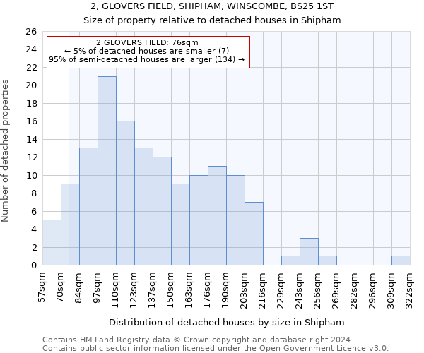 2, GLOVERS FIELD, SHIPHAM, WINSCOMBE, BS25 1ST: Size of property relative to detached houses in Shipham