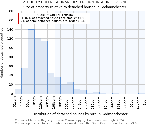 2, GODLEY GREEN, GODMANCHESTER, HUNTINGDON, PE29 2NG: Size of property relative to detached houses in Godmanchester