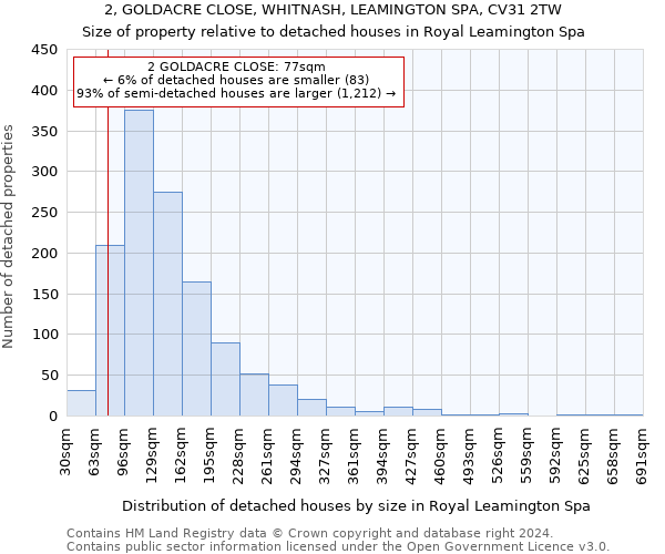 2, GOLDACRE CLOSE, WHITNASH, LEAMINGTON SPA, CV31 2TW: Size of property relative to detached houses in Royal Leamington Spa