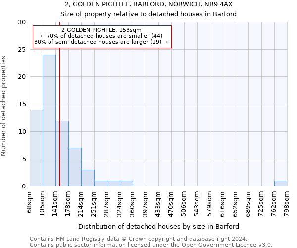 2, GOLDEN PIGHTLE, BARFORD, NORWICH, NR9 4AX: Size of property relative to detached houses in Barford