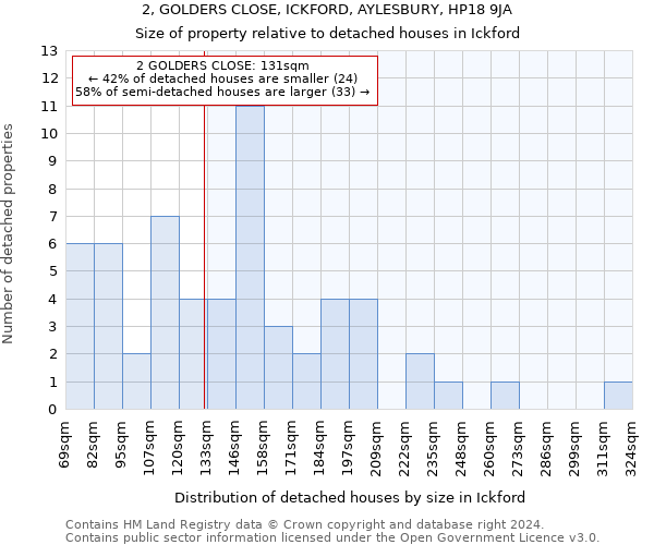 2, GOLDERS CLOSE, ICKFORD, AYLESBURY, HP18 9JA: Size of property relative to detached houses in Ickford