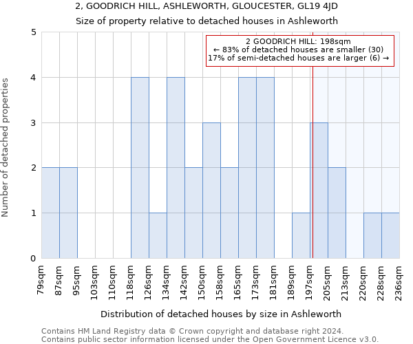 2, GOODRICH HILL, ASHLEWORTH, GLOUCESTER, GL19 4JD: Size of property relative to detached houses in Ashleworth