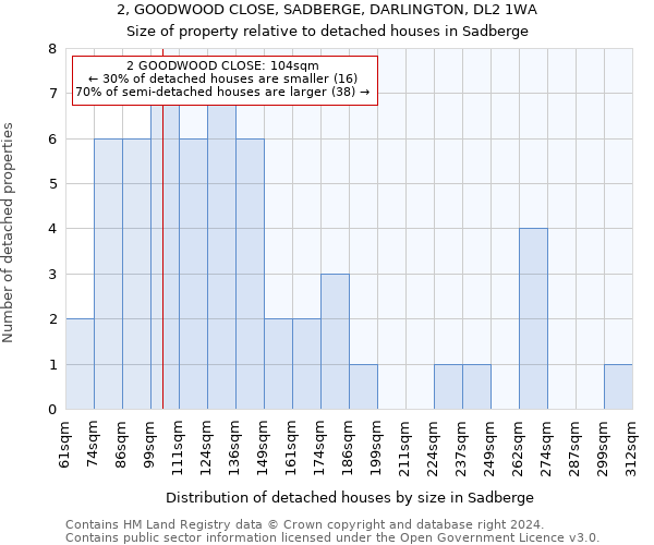 2, GOODWOOD CLOSE, SADBERGE, DARLINGTON, DL2 1WA: Size of property relative to detached houses in Sadberge