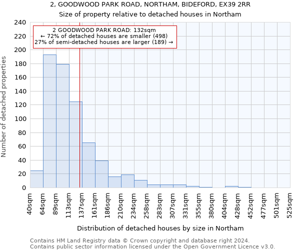 2, GOODWOOD PARK ROAD, NORTHAM, BIDEFORD, EX39 2RR: Size of property relative to detached houses in Northam