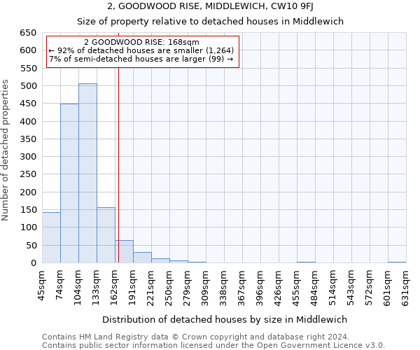 2, GOODWOOD RISE, MIDDLEWICH, CW10 9FJ: Size of property relative to detached houses in Middlewich