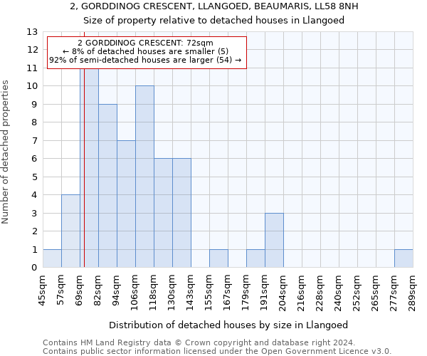 2, GORDDINOG CRESCENT, LLANGOED, BEAUMARIS, LL58 8NH: Size of property relative to detached houses in Llangoed