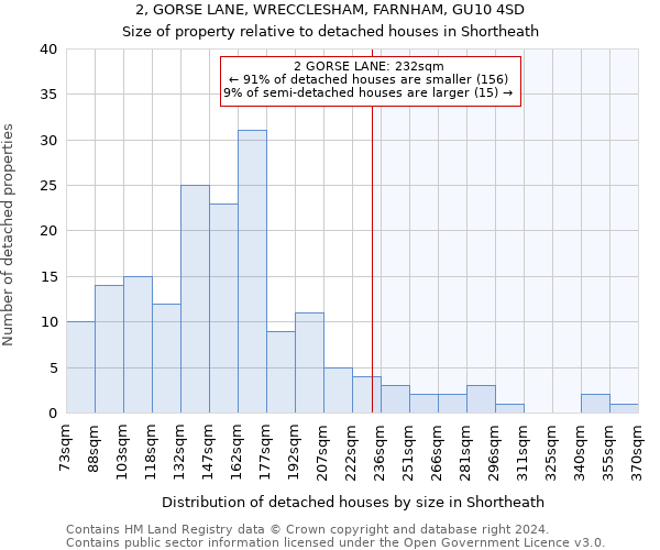 2, GORSE LANE, WRECCLESHAM, FARNHAM, GU10 4SD: Size of property relative to detached houses in Shortheath