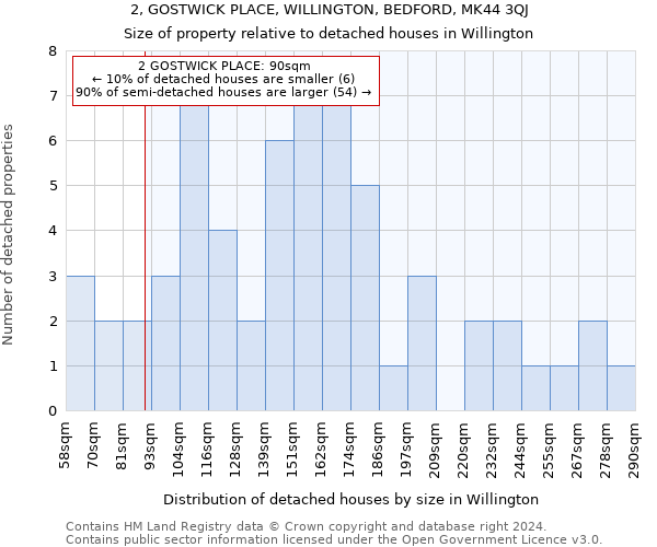 2, GOSTWICK PLACE, WILLINGTON, BEDFORD, MK44 3QJ: Size of property relative to detached houses in Willington