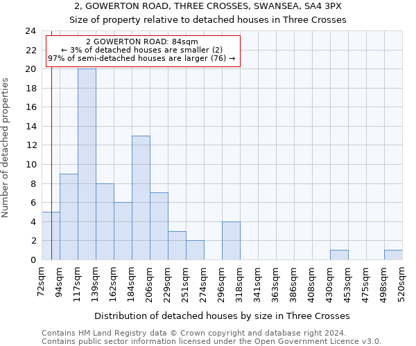 2, GOWERTON ROAD, THREE CROSSES, SWANSEA, SA4 3PX: Size of property relative to detached houses in Three Crosses