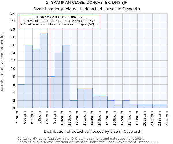 2, GRAMPIAN CLOSE, DONCASTER, DN5 8JF: Size of property relative to detached houses in Cusworth