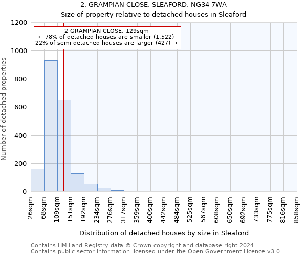 2, GRAMPIAN CLOSE, SLEAFORD, NG34 7WA: Size of property relative to detached houses in Sleaford