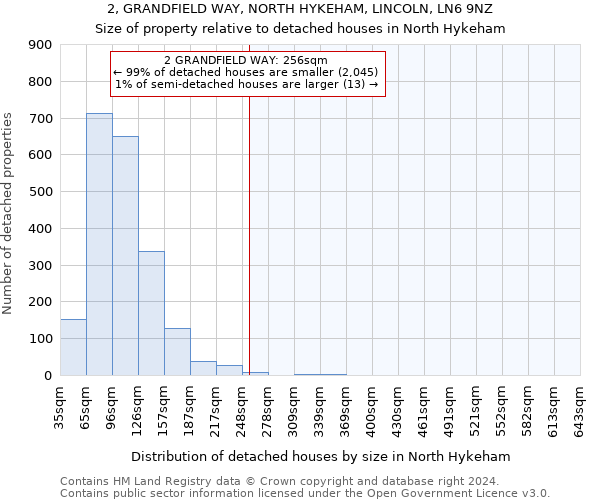 2, GRANDFIELD WAY, NORTH HYKEHAM, LINCOLN, LN6 9NZ: Size of property relative to detached houses in North Hykeham