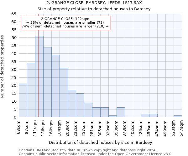 2, GRANGE CLOSE, BARDSEY, LEEDS, LS17 9AX: Size of property relative to detached houses in Bardsey