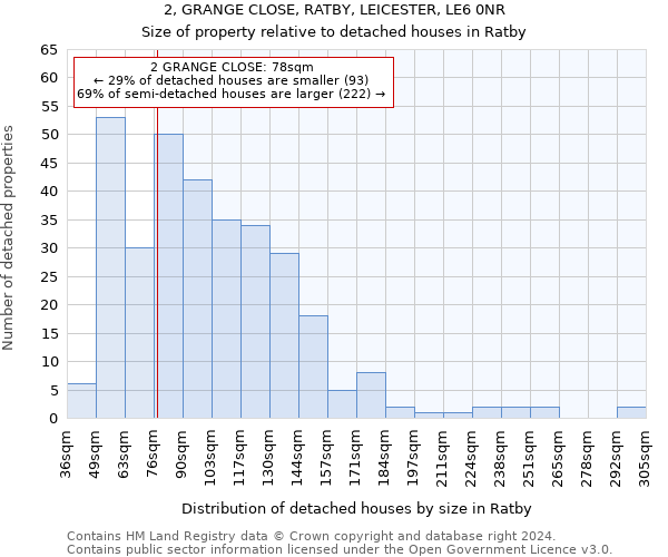 2, GRANGE CLOSE, RATBY, LEICESTER, LE6 0NR: Size of property relative to detached houses in Ratby