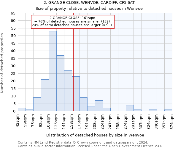 2, GRANGE CLOSE, WENVOE, CARDIFF, CF5 6AT: Size of property relative to detached houses in Wenvoe