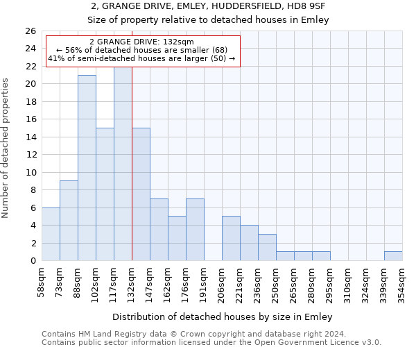 2, GRANGE DRIVE, EMLEY, HUDDERSFIELD, HD8 9SF: Size of property relative to detached houses in Emley