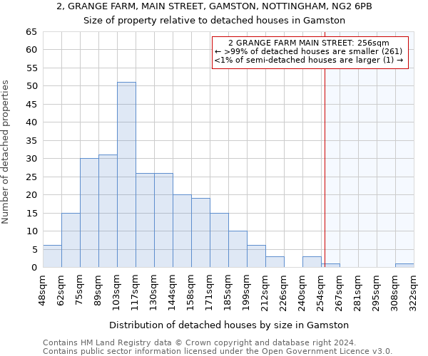 2, GRANGE FARM, MAIN STREET, GAMSTON, NOTTINGHAM, NG2 6PB: Size of property relative to detached houses in Gamston