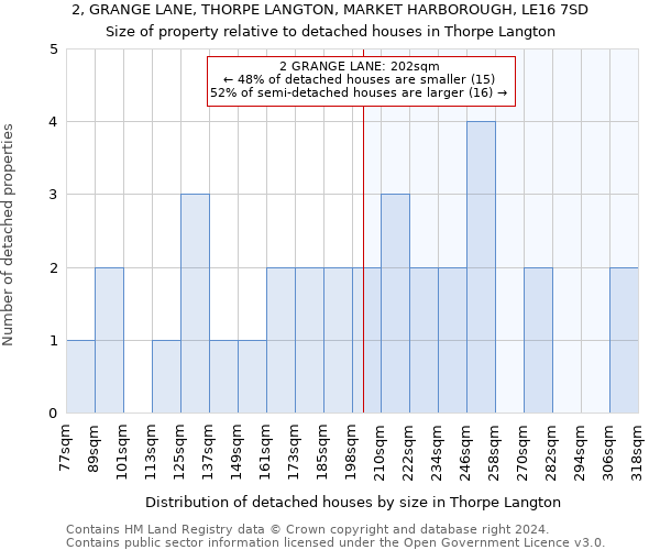 2, GRANGE LANE, THORPE LANGTON, MARKET HARBOROUGH, LE16 7SD: Size of property relative to detached houses in Thorpe Langton