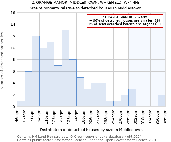 2, GRANGE MANOR, MIDDLESTOWN, WAKEFIELD, WF4 4FB: Size of property relative to detached houses in Middlestown