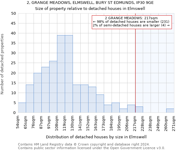 2, GRANGE MEADOWS, ELMSWELL, BURY ST EDMUNDS, IP30 9GE: Size of property relative to detached houses in Elmswell