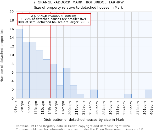 2, GRANGE PADDOCK, MARK, HIGHBRIDGE, TA9 4RW: Size of property relative to detached houses in Mark