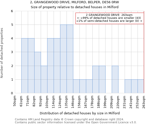 2, GRANGEWOOD DRIVE, MILFORD, BELPER, DE56 0RW: Size of property relative to detached houses in Milford