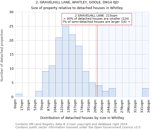 2, GRAVELHILL LANE, WHITLEY, GOOLE, DN14 0JD: Size of property relative to detached houses in Whitley