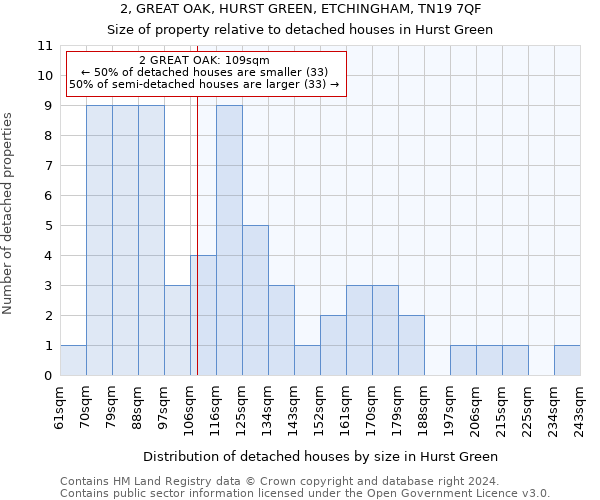 2, GREAT OAK, HURST GREEN, ETCHINGHAM, TN19 7QF: Size of property relative to detached houses in Hurst Green