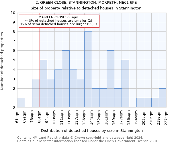 2, GREEN CLOSE, STANNINGTON, MORPETH, NE61 6PE: Size of property relative to detached houses in Stannington