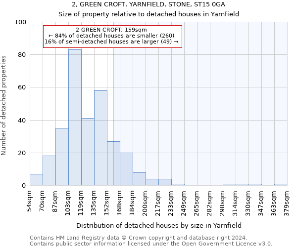 2, GREEN CROFT, YARNFIELD, STONE, ST15 0GA: Size of property relative to detached houses in Yarnfield