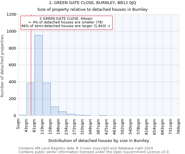 2, GREEN GATE CLOSE, BURNLEY, BB12 0JQ: Size of property relative to detached houses in Burnley