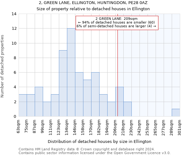 2, GREEN LANE, ELLINGTON, HUNTINGDON, PE28 0AZ: Size of property relative to detached houses in Ellington